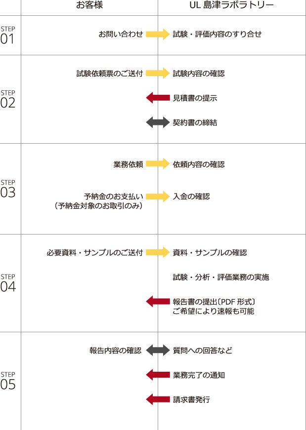 サービスご利用の流れ